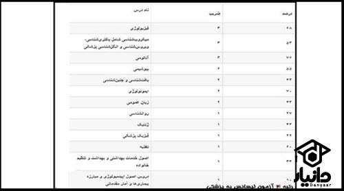 کارنامه لیسانس به پزشکی